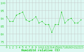 Courbe de l'humidit relative pour Lannion (22)
