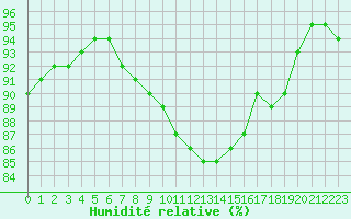 Courbe de l'humidit relative pour Bridel (Lu)