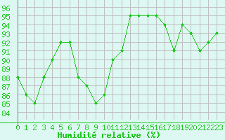 Courbe de l'humidit relative pour Roujan (34)
