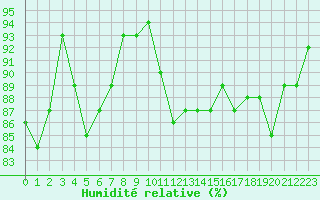 Courbe de l'humidit relative pour Brigueuil (16)