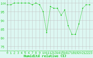 Courbe de l'humidit relative pour Chamonix-Mont-Blanc (74)