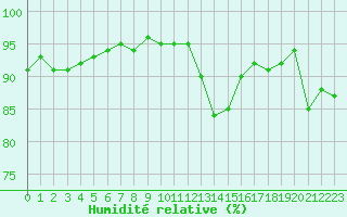 Courbe de l'humidit relative pour Pointe de Chemoulin (44)