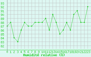 Courbe de l'humidit relative pour Saint-Martin-du-Bec (76)
