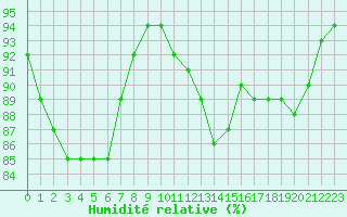 Courbe de l'humidit relative pour Dole-Tavaux (39)