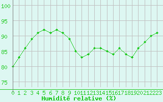 Courbe de l'humidit relative pour Saint-Nazaire (44)
