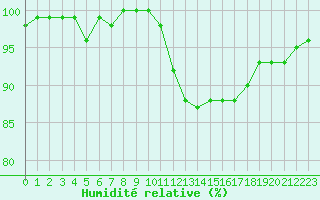 Courbe de l'humidit relative pour Sain-Bel (69)