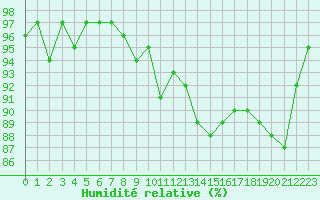 Courbe de l'humidit relative pour Xonrupt-Longemer (88)