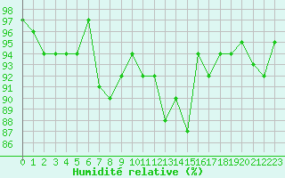 Courbe de l'humidit relative pour Le Luc (83)