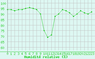 Courbe de l'humidit relative pour Abbeville (80)