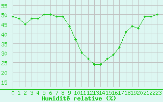 Courbe de l'humidit relative pour Montpellier (34)