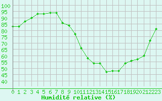 Courbe de l'humidit relative pour Saint-Martial-de-Vitaterne (17)