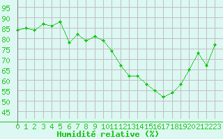 Courbe de l'humidit relative pour Dinard (35)