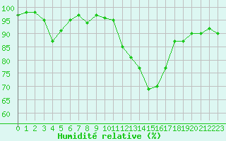 Courbe de l'humidit relative pour Saint-Girons (09)