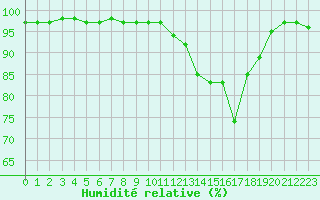 Courbe de l'humidit relative pour Ouessant (29)