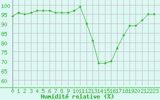 Courbe de l'humidit relative pour Saint-Maximin-la-Sainte-Baume (83)
