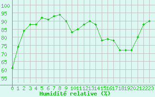 Courbe de l'humidit relative pour Nevers (58)