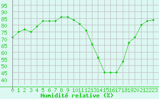 Courbe de l'humidit relative pour Carrion de Calatrava (Esp)