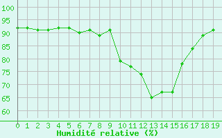 Courbe de l'humidit relative pour Montredon des Corbires (11)