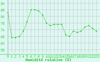 Courbe de l'humidit relative pour Montredon des Corbires (11)