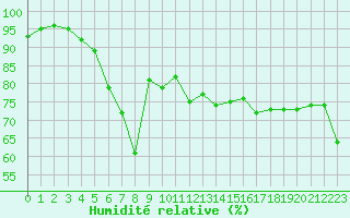 Courbe de l'humidit relative pour Mont-Aigoual (30)