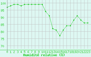 Courbe de l'humidit relative pour Dijon / Longvic (21)
