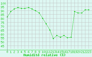 Courbe de l'humidit relative pour Bouligny (55)