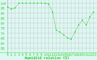 Courbe de l'humidit relative pour Marignane (13)