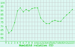 Courbe de l'humidit relative pour Boulc (26)
