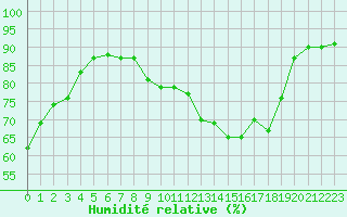 Courbe de l'humidit relative pour Saint-Nazaire-d'Aude (11)