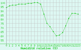 Courbe de l'humidit relative pour Laval (53)