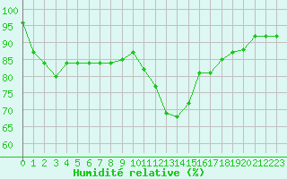 Courbe de l'humidit relative pour Aizenay (85)