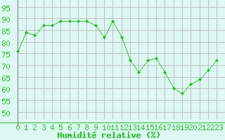 Courbe de l'humidit relative pour Anglars St-Flix(12)