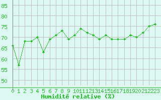 Courbe de l'humidit relative pour Cap Pertusato (2A)