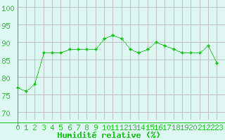 Courbe de l'humidit relative pour Colmar (68)