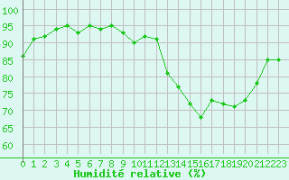 Courbe de l'humidit relative pour Bagnres-de-Luchon (31)