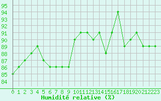 Courbe de l'humidit relative pour Nancy - Essey (54)