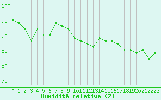 Courbe de l'humidit relative pour Dunkerque (59)