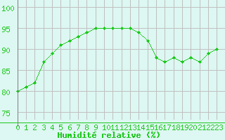 Courbe de l'humidit relative pour Angers-Beaucouz (49)