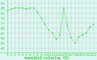 Courbe de l'humidit relative pour Saint-Dizier (52)