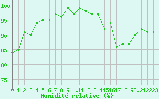 Courbe de l'humidit relative pour Connerr (72)