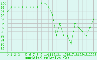 Courbe de l'humidit relative pour Avord (18)