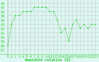 Courbe de l'humidit relative pour Saint-Amans (48)