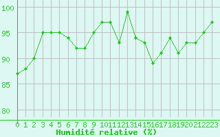 Courbe de l'humidit relative pour Lhospitalet (46)