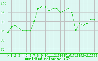 Courbe de l'humidit relative pour Orlans (45)