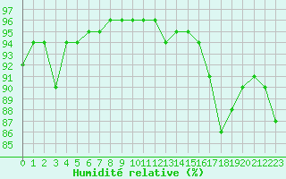Courbe de l'humidit relative pour Champtercier (04)