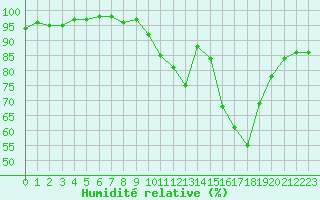Courbe de l'humidit relative pour Auxerre-Perrigny (89)