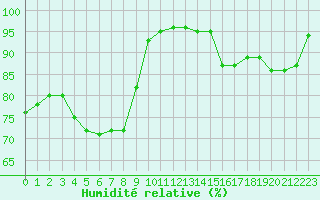Courbe de l'humidit relative pour Carcassonne (11)