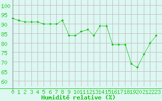 Courbe de l'humidit relative pour Trgueux (22)