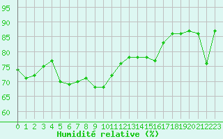 Courbe de l'humidit relative pour Jan (Esp)