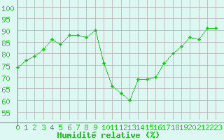 Courbe de l'humidit relative pour Agde (34)